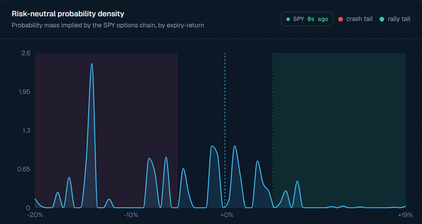 SPY risk-neutral probability density from the live option chain, with the crash and rally tails shaded