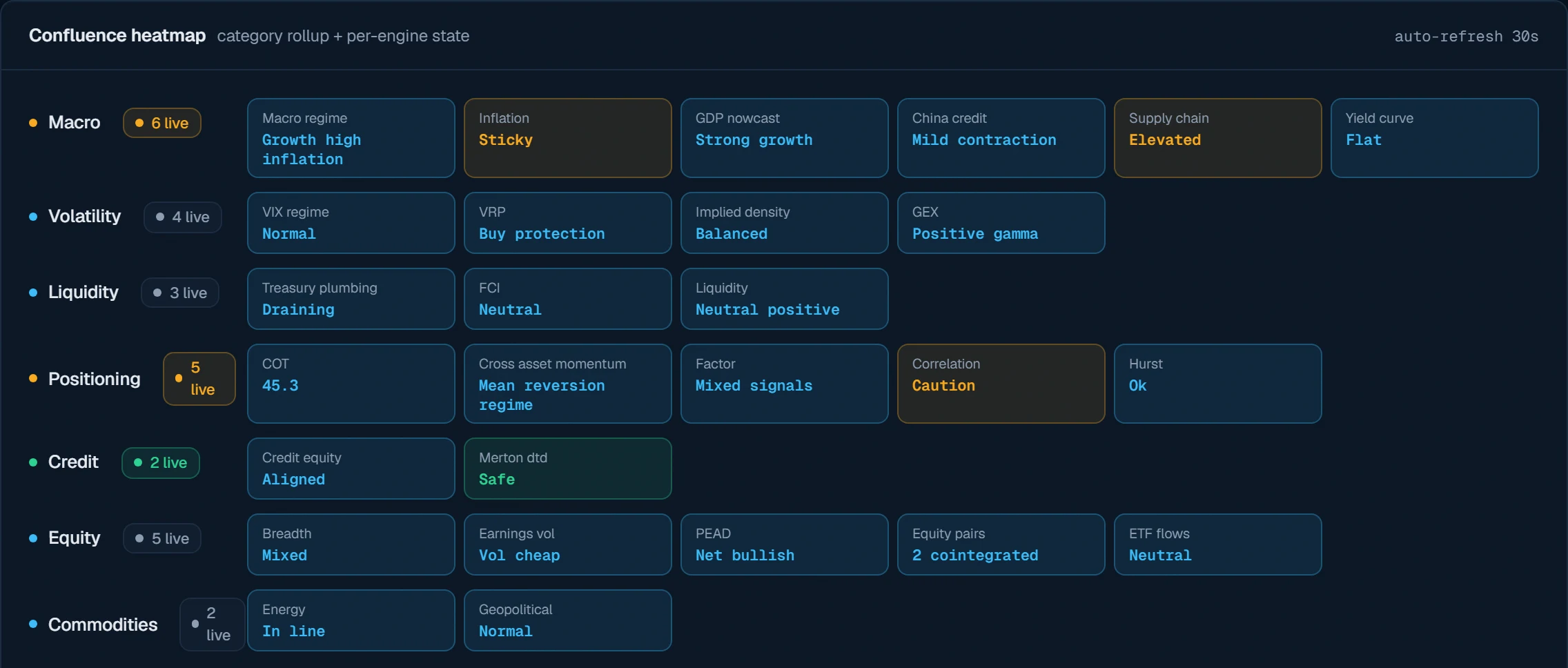 Confluence heatmap rolling engine states up by category: macro, volatility, liquidity, positioning, credit, equity, commodities